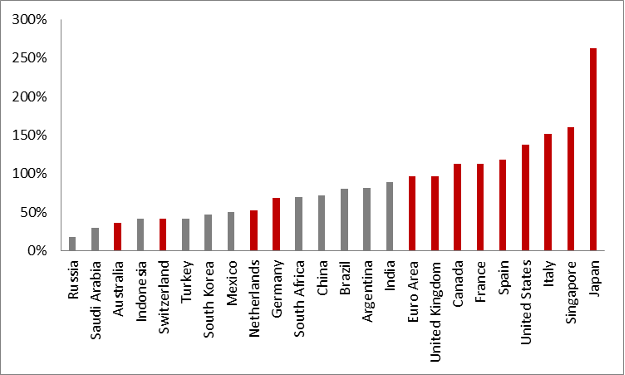Figure 10: G-20 Government Debts by Country as a Percentage of GDP (Dec. 2021)