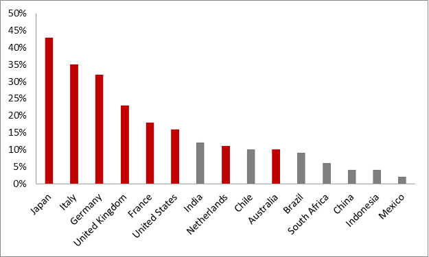 Figure 11: Covid-19 Fiscal Rescue Packages as a Percentage of GDP by Country