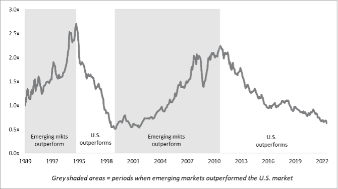 Figure 2: Relative Return, MSCI Emerging Markets vs. S&P 500 (1989 – 2022)