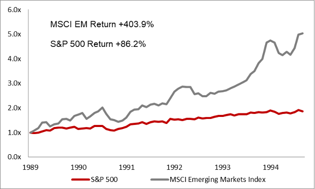 Figure 3: Relative Return, MSCI Emerging Markets vs. S&P 500 (1989 - 1994)