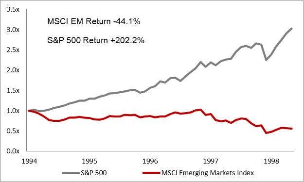 Figure 4: Relative Return, MSCI Emerging Markets vs. S&P 500 (1994 - 1999)