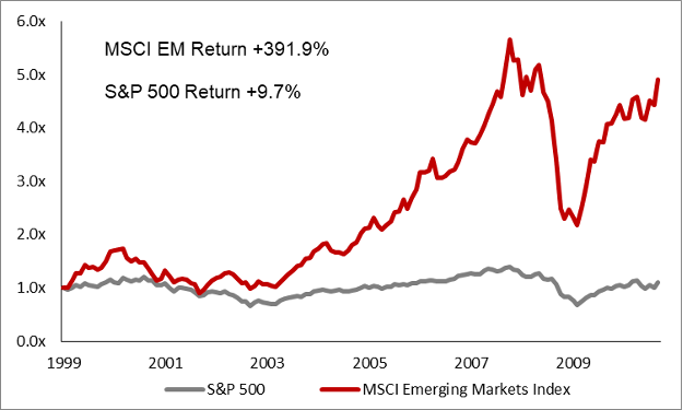 Figure 5: Relative Return, MSCI Emerging Markets vs. S&P 500 (1999 – 2010)