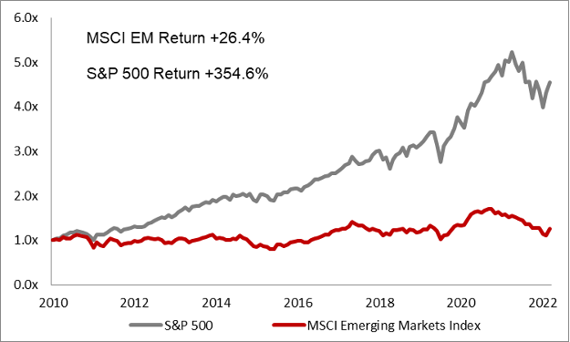 Figure 6: Relative Return, MSCI Emerging Markets vs. S&P 500 (2010 - 2022)