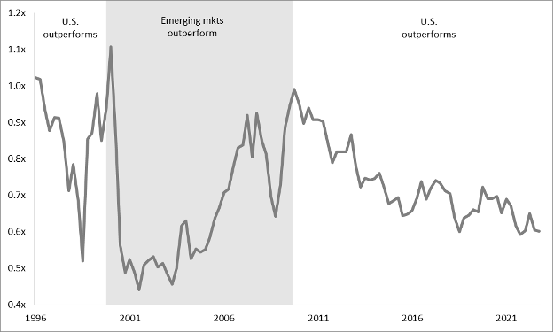 Figure 7: Relative EBITDA Multiple, MSCI Emerging Markets vs S&P 500 (1996 - 2022)